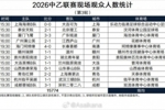 2026中乙联赛第3轮现场观众人数：贵阳主场3863人居首