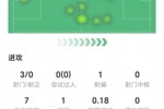 若昂&middot;佩德罗数据：3射零正，无过人和关键传球，仅获评6.6分