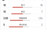 迈阿密国际1-1新英格兰革命全场数据：射门18-16，射正10-7