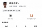 满分战神！维尼修斯数据：2球1中框3关键传球10成功对抗获评10分