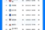 形势反转！英超积分榜：曼城少赛一场距榜首3分，阿森纳获主动权