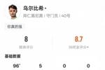 乌尔比希本场数据：5次扑救+1次高球拦截力保球门不失，评分8.0