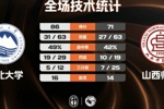 东北大学轻取山西师大 杨瑀璠14+10 高文志18+9 范继昂14+7