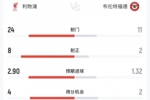 利物浦vs布伦特福德全场数据：射门24-11，射正8-2，角球14-2