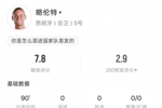 略伦特本场数据：3次关键传球，5次对抗3次成功，评分7.8分