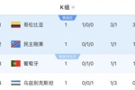 世界杯K组积分榜：哥伦比亚3分领跑，葡萄牙第三，乌兹别克垫底