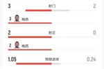 依旧核心！阿根廷半场3射2正，1.05个预期进球全部来自梅西