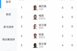 群星闪耀！世界杯射手榜：梅西、姆巴佩各6球 哈兰德、凯恩各5球