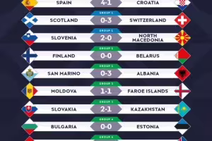 欧国联今日比赛结果：捷克0-2英格兰，西班牙4-1克罗地亚